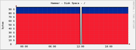 Hammer - Disk Space - /