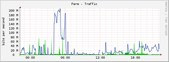 Farm - Traffic