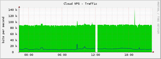 Cloud VPS - Traffic